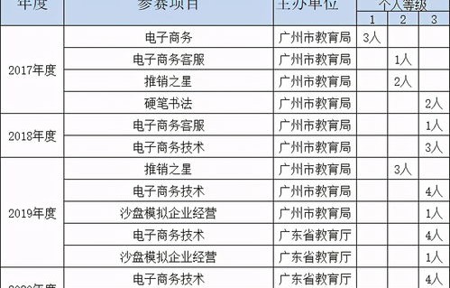 电子商务专业评职称方向