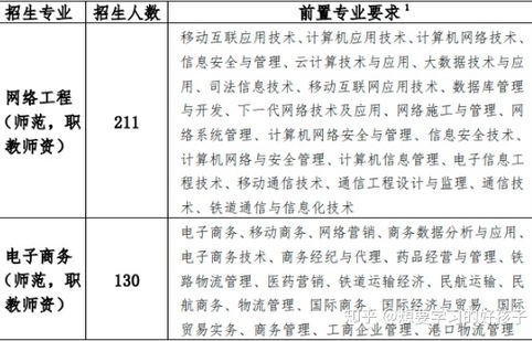 电子商务专业要求数学
