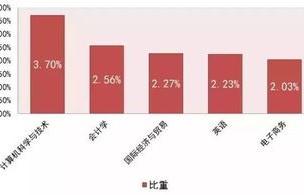 电子商务专业人才数据