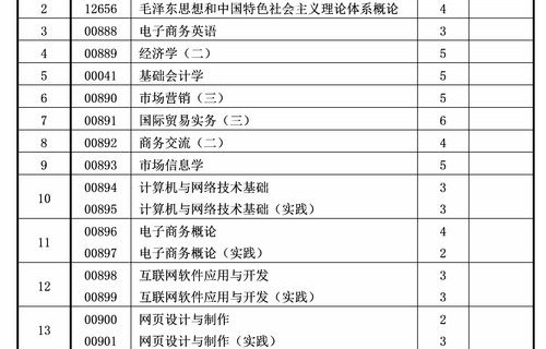 电子商务专业的专科排名