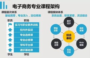 电子商务专业最新课程