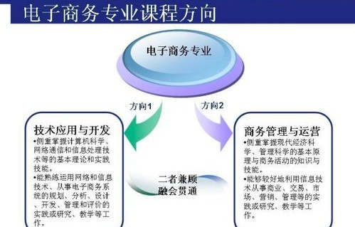 电子商务专业适合考什么