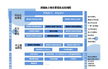 跨境电子商务专业是坑吗