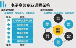 电子商务专业用什么系统