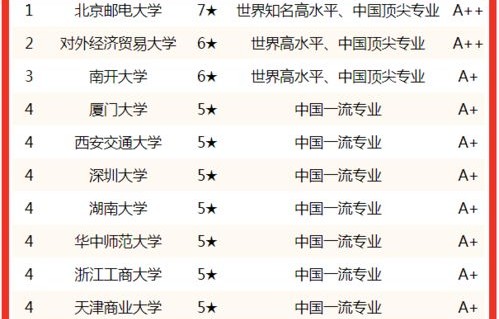 电子商务专业排名官网