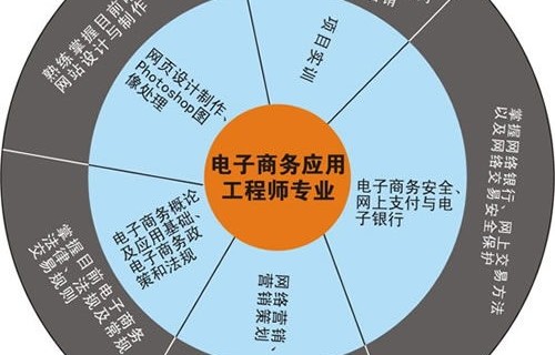 电子商务专业素养有哪些
