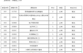 电子商务数学专业代码是