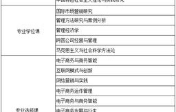 电子商务管理专业科目