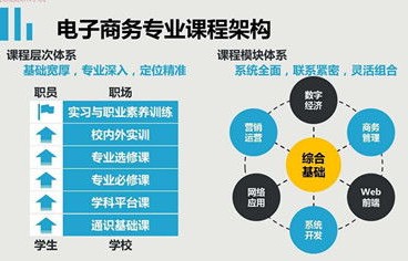 电子商务专业a类学什么