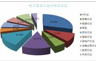电子商务专业的前景分析