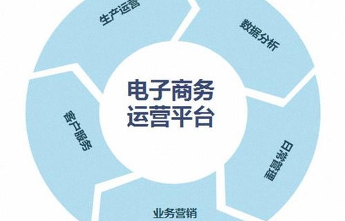 电商专业如何学电子商务