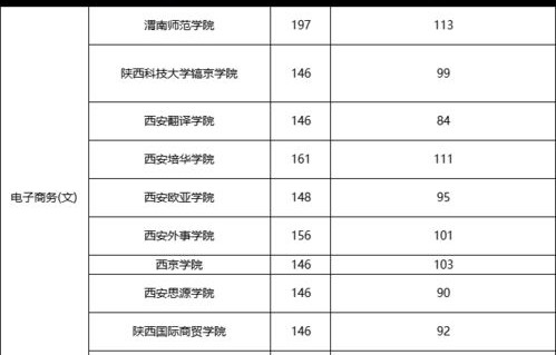电子商务专业是文科类