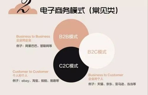 电子商务专业的代表语
