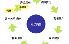 电子商务专业在哪里定位