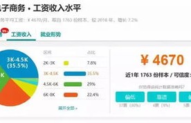 电子商务商贸管理类专业