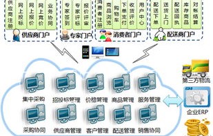 电子商务供应链专业