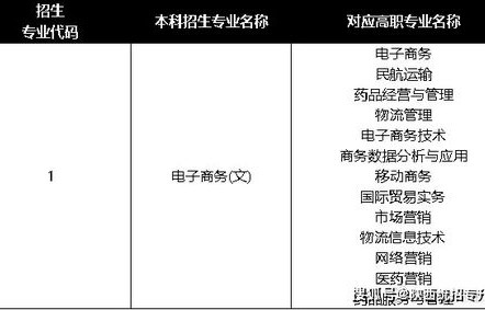 电子商务专业报考指南