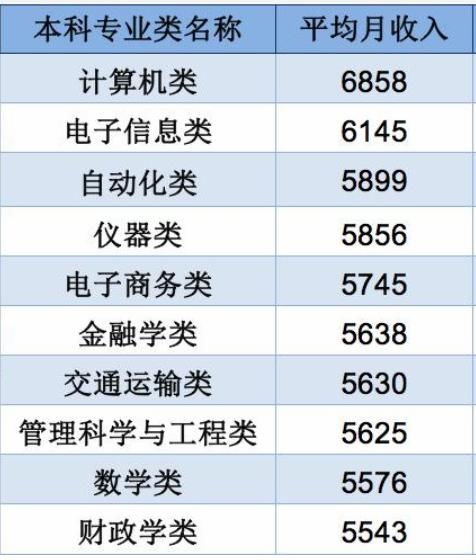职高电子商务专业工资