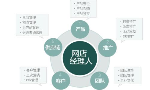 电子商务对专业的要求