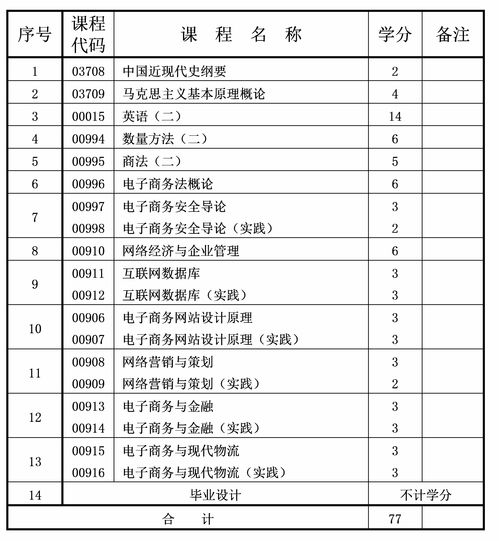 报考电子商务专业的条件