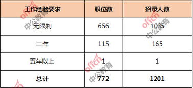 电子商务专业报考岗位要求