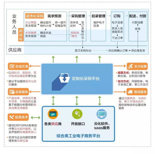 电子商务专业怎样考一建