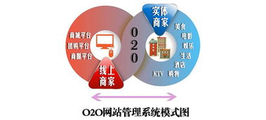 o2o电子商务专业