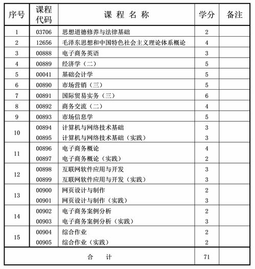 电子商务专业目录对照表